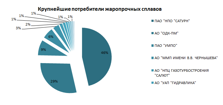Крупнейшие потребители жаропрочных сплавов в России
